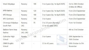 Mission Admission : जमशेदपुर के Private Schools में Nursery/LKG कक्षाओं में दाखिले के लिए Form मिलने शुरू, पढ़ें किस स्कूल में कब मिलेंगे फॉर्म, जमा करने की तारीख क्या होगी...