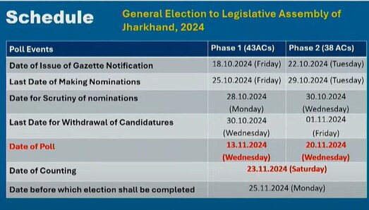 Election Commission Update : झारखंड में 13 और 20 नवंबर को वोटिंग, महाराष्ट्र में 20 नवंबर को एक चरण में होंगे चुनाव, नतीजे 23 नवंबर को, केंद्रीय चुनाव आयोग ने किया ऐलान, आचार संहिता आज से लागू ! 