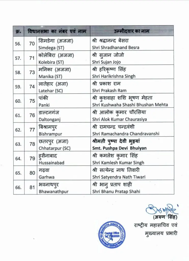 BJP Candidate List