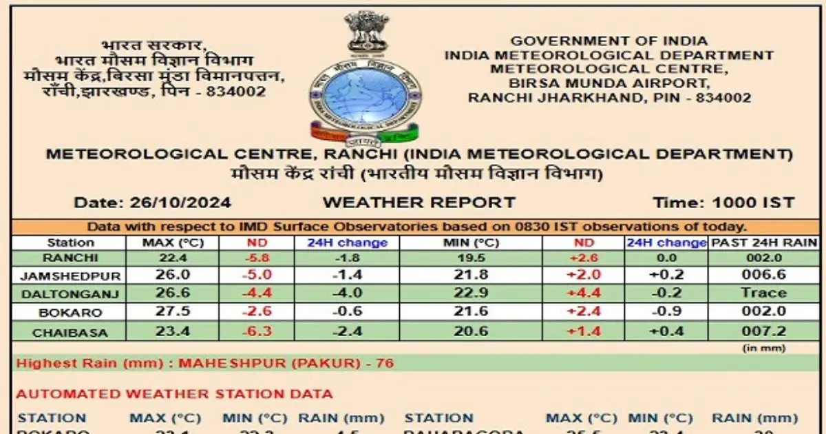 चक्रवाती तूफान दाना हुआ कमजोर, मौसम हुआ सुहाना